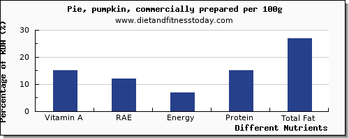 chart to show highest vitamin a, rae in vitamin a in pie per 100g